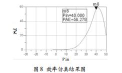 GaN管芯射頻功率放大器的研究