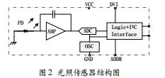 基于STM32的無(wú)線光照傳感器節(jié)點(diǎn)的設(shè)計(jì)