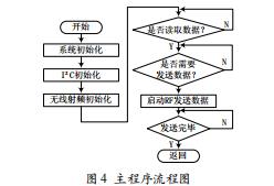 基于STM32的無(wú)線光照傳感器節(jié)點(diǎn)的設(shè)計(jì)