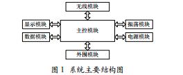 基于物聯(lián)網(wǎng)的環(huán)境監(jiān)測(cè)儀的設(shè)計(jì)與實(shí)現(xiàn)