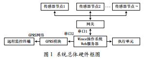 基于ARM的民族博物館環(huán)境監(jiān)控系統(tǒng)的設(shè)計和應(yīng)用