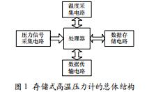 存儲式高溫壓力計(jì)的設(shè)計(jì)