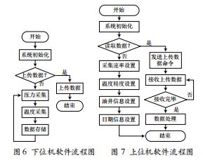 存儲式高溫壓力計(jì)的設(shè)計(jì)