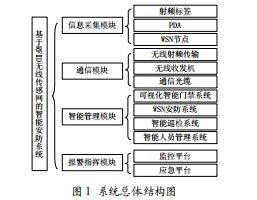 基于RFID無(wú)線傳感網(wǎng)智能安防系統(tǒng)的設(shè)計(jì)