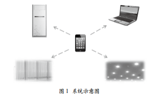 基于物聯(lián)網(wǎng)技術(shù)的智能樓宇管理系統(tǒng)