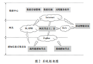 基于物聯(lián)網(wǎng)技術(shù)的智能樓宇管理系統(tǒng)