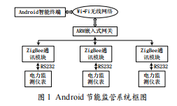 基于Android平臺(tái)的節(jié)能監(jiān)管系統(tǒng)實(shí)現(xiàn)