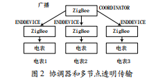 基于Android平臺(tái)的節(jié)能監(jiān)管系統(tǒng)實(shí)現(xiàn)