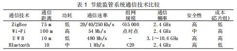 基于Android平臺(tái)的節(jié)能監(jiān)管系統(tǒng)實(shí)現(xiàn)