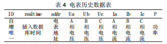 基于Android平臺(tái)的節(jié)能監(jiān)管系統(tǒng)實(shí)現(xiàn)