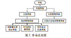 基于Android平臺(tái)的節(jié)能監(jiān)管系統(tǒng)實(shí)現(xiàn)