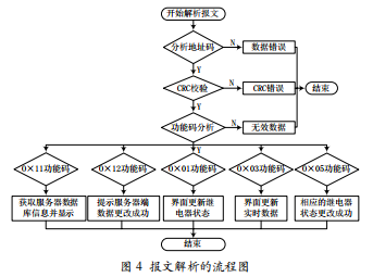 基于Android平臺(tái)的節(jié)能監(jiān)管系統(tǒng)實(shí)現(xiàn)