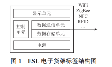 倉儲電子貨架標(biāo)簽系統(tǒng)設(shè)計(jì)與應(yīng)用