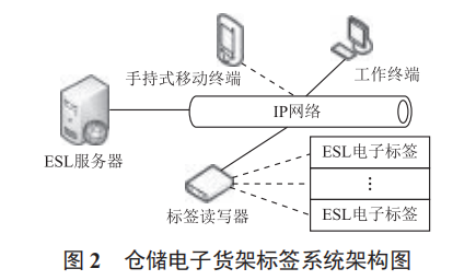 倉儲電子貨架標(biāo)簽系統(tǒng)設(shè)計(jì)與應(yīng)用