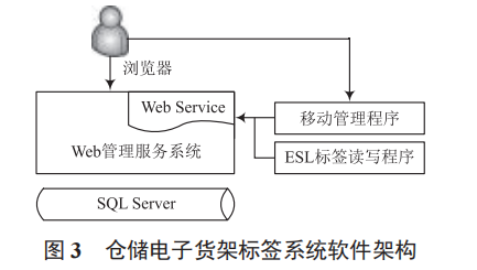 倉儲電子貨架標(biāo)簽系統(tǒng)設(shè)計(jì)與應(yīng)用