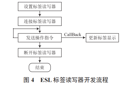 倉儲電子貨架標(biāo)簽系統(tǒng)設(shè)計(jì)與應(yīng)用