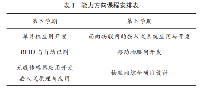 基于 OBE 的物聯(lián)網(wǎng)工程專業(yè)實(shí)踐教學(xué)改革研究