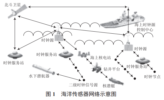 基于物聯(lián)網(wǎng)的海洋傳感器網(wǎng)絡(luò)終端時(shí)鐘同步關(guān)鍵技術(shù)研究