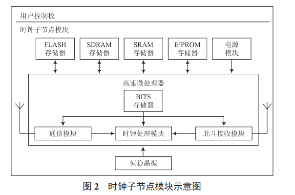 基于物聯(lián)網(wǎng)的海洋傳感器網(wǎng)絡(luò)終端時(shí)鐘同步關(guān)鍵技術(shù)研究