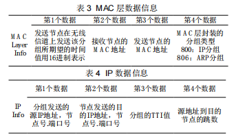 基于ZigBee和AODV協(xié)議的無(wú)線體域網(wǎng)性能仿真