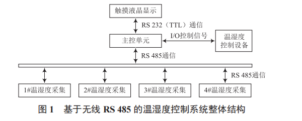 一種手術方艙分區(qū)采集控制溫濕度的系統(tǒng)設計