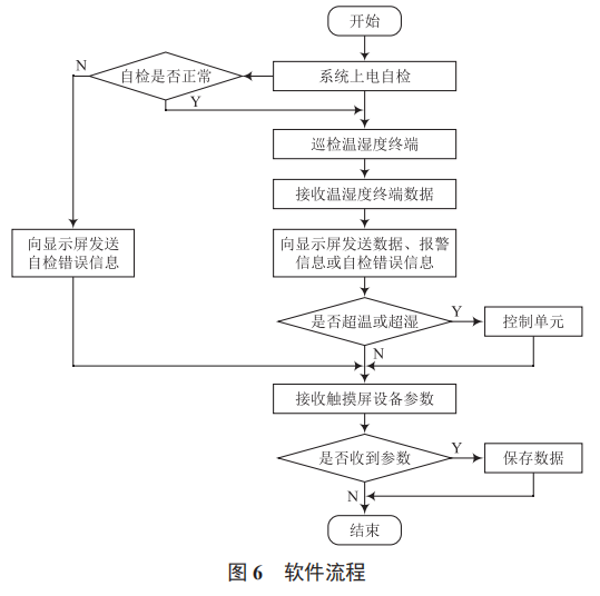 一種手術方艙分區(qū)采集控制溫濕度的系統(tǒng)設計