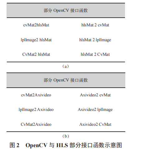 混合第三方庫視頻系統(tǒng)接口設(shè)計與實現(xiàn)