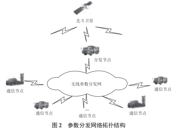 一種基于北斗短報(bào)文的戰(zhàn)術(shù)通信網(wǎng)絡(luò)參數(shù)無線分發(fā)方案