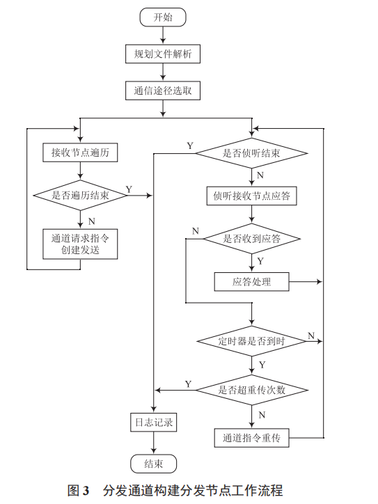 一種基于北斗短報(bào)文的戰(zhàn)術(shù)通信網(wǎng)絡(luò)參數(shù)無線分發(fā)方案