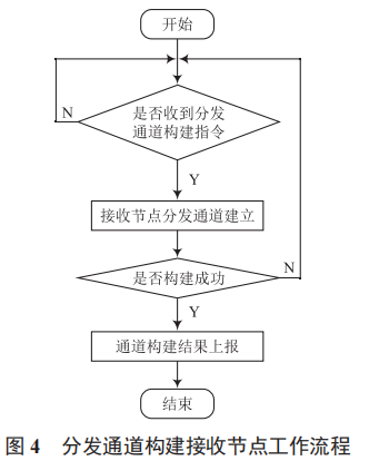 一種基于北斗短報(bào)文的戰(zhàn)術(shù)通信網(wǎng)絡(luò)參數(shù)無線分發(fā)方案