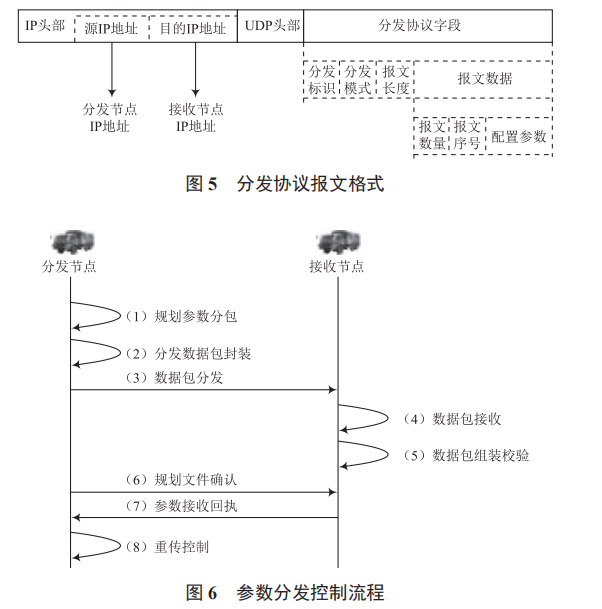 一種基于北斗短報(bào)文的戰(zhàn)術(shù)通信網(wǎng)絡(luò)參數(shù)無線分發(fā)方案