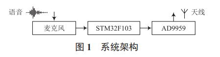 基于 AD9959 的 FM 及以下波段軟件無線電發(fā)射系統(tǒng)