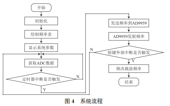 基于 AD9959 的 FM 及以下波段軟件無線電發(fā)射系統(tǒng)