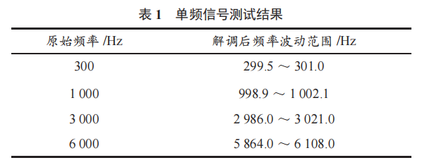 基于 AD9959 的 FM 及以下波段軟件無線電發(fā)射系統(tǒng)