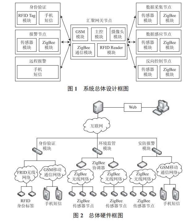 基于 ZigBee 和 RFID 技術(shù)融合的家庭安防系統(tǒng)研究與設(shè)計(jì)