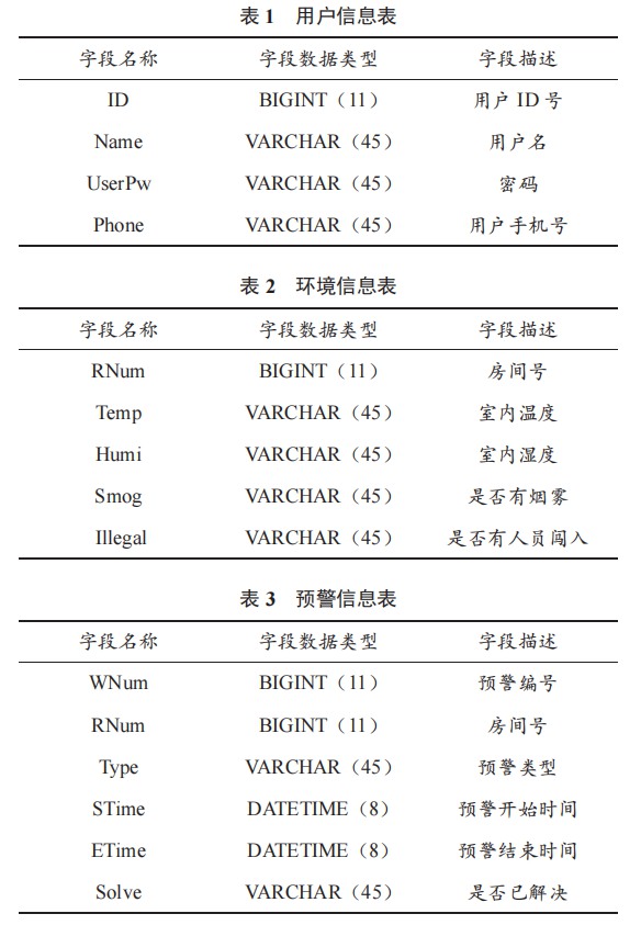 基于 ZigBee 和 RFID 技術(shù)融合的家庭安防系統(tǒng)研究與設(shè)計(jì)