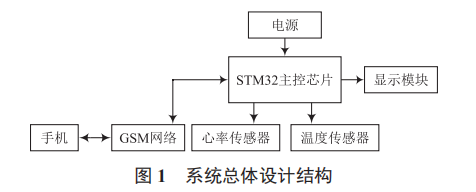 智能居家養(yǎng)老健康助手系統(tǒng)設(shè)計(jì)