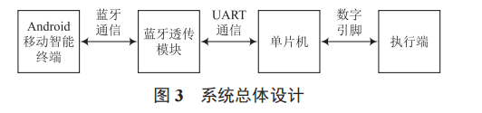 基于 Android 和藍牙的遙控開關控制系統(tǒng)設計