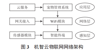 機(jī)智云技術(shù)在寵物管理系統(tǒng)中的應(yīng)用