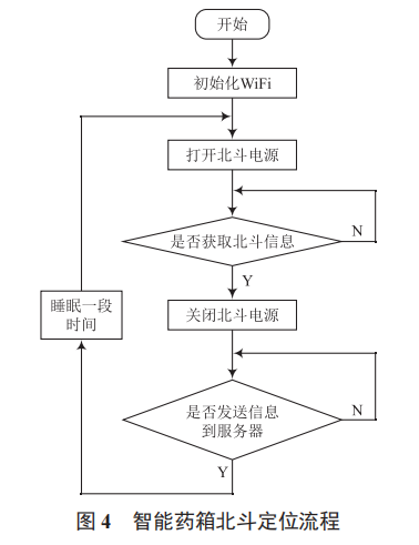 基于北斗定位的智能藥箱