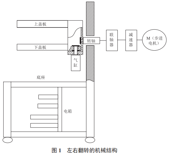 基于 PLC 的翻轉(zhuǎn)機控制系統(tǒng)設(shè)計