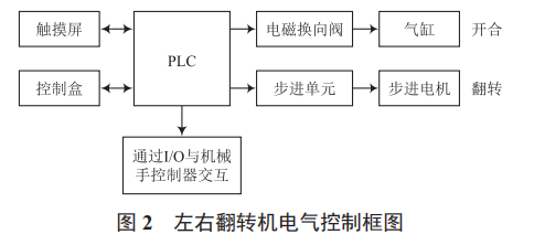 基于 PLC 的翻轉(zhuǎn)機控制系統(tǒng)設(shè)計