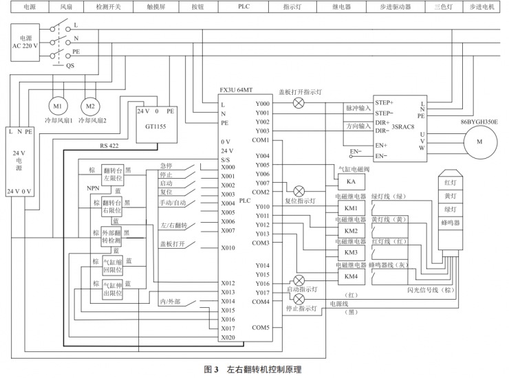 基于 PLC 的翻轉(zhuǎn)機控制系統(tǒng)設(shè)計