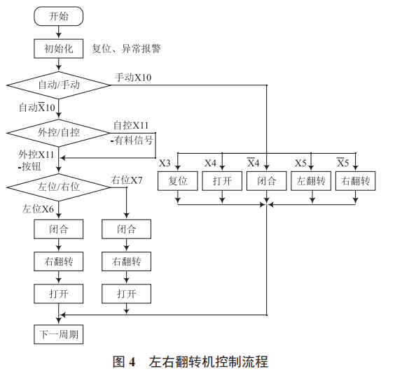 基于 PLC 的翻轉(zhuǎn)機控制系統(tǒng)設(shè)計