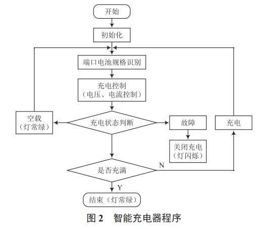 3.6 V/7.2 V 鋰離子電池智能充電器設(shè)計