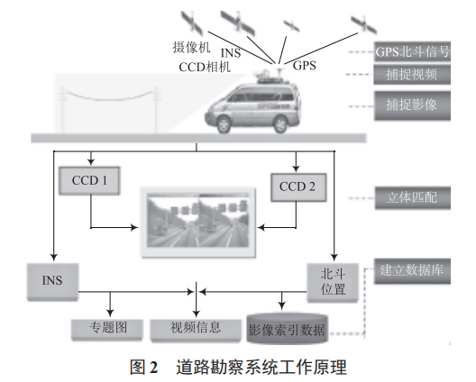 一種公路運(yùn)輸投送信息化道路勘察設(shè)備的研究