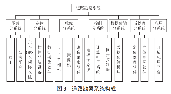 一種公路運(yùn)輸投送信息化道路勘察設(shè)備的研究