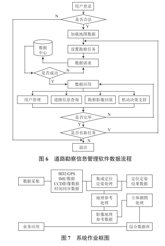 一種公路運(yùn)輸投送信息化道路勘察設(shè)備的研究