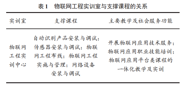 職業(yè)院校物聯(lián)網(wǎng)工程實訓(xùn)室建設(shè)的研究與實踐