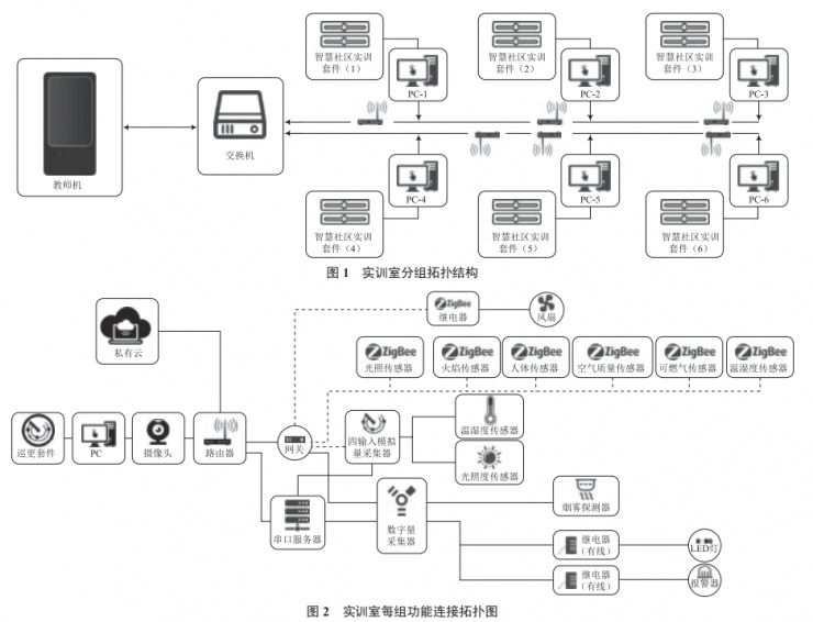 職業(yè)院校物聯(lián)網(wǎng)工程實訓(xùn)室建設(shè)的研究與實踐